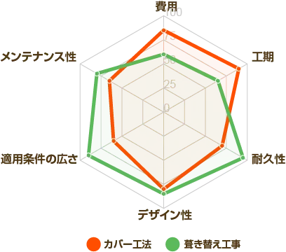葺き替え工事とカバー工法の違い